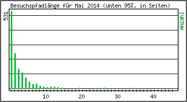 Besuchspfad-Lnge